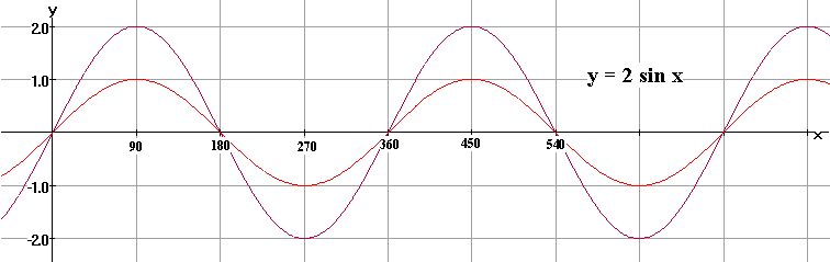 Период функции y sin 2x